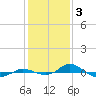 Tide chart for Red Point, Maryland on 2023/02/3
