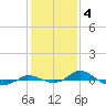 Tide chart for Red Point, Maryland on 2023/02/4