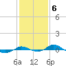 Tide chart for Red Point, Maryland on 2023/02/6