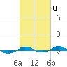 Tide chart for Red Point, Maryland on 2023/02/8
