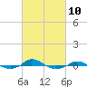 Tide chart for Red Point, Maryland on 2023/03/10