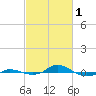 Tide chart for Red Point, Maryland on 2023/03/1