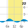 Tide chart for Red Point, Maryland on 2023/03/22