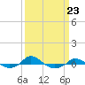 Tide chart for Red Point, Maryland on 2023/03/23