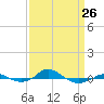 Tide chart for Red Point, Maryland on 2023/03/26