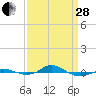 Tide chart for Red Point, Maryland on 2023/03/28