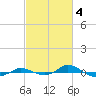 Tide chart for Red Point, Maryland on 2023/03/4
