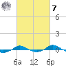 Tide chart for Red Point, Maryland on 2023/03/7