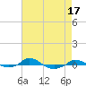 Tide chart for Red Point, Maryland on 2023/08/17