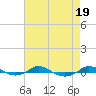Tide chart for Red Point, Maryland on 2023/08/19