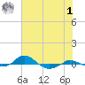Tide chart for Red Point, Maryland on 2023/08/1