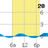Tide chart for Red Point, Maryland on 2023/08/20