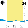 Tide chart for Red Point, Maryland on 2023/08/24