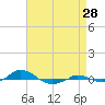 Tide chart for Red Point, Maryland on 2023/08/28