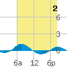 Tide chart for Red Point, Maryland on 2023/08/2