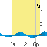 Tide chart for Red Point, Maryland on 2023/08/5