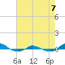 Tide chart for Red Point, Maryland on 2023/08/7