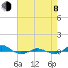 Tide chart for Red Point, Maryland on 2023/08/8