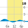 Tide chart for Red Point, Maryland on 2023/09/10