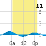 Tide chart for Red Point, Maryland on 2023/09/11