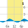 Tide chart for Red Point, Maryland on 2023/09/1