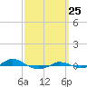 Tide chart for Red Point, Maryland on 2023/09/25