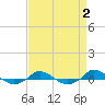 Tide chart for Red Point, Maryland on 2023/09/2
