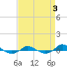 Tide chart for Red Point, Maryland on 2023/09/3