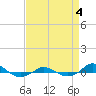 Tide chart for Red Point, Maryland on 2023/09/4