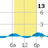 Tide chart for Red Point, Maryland on 2023/10/13