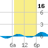 Tide chart for Red Point, Maryland on 2023/10/16