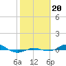 Tide chart for Red Point, Maryland on 2023/10/20