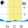 Tide chart for Red Point, Maryland on 2023/10/21