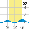 Tide chart for Red Point, Maryland on 2023/10/27