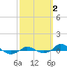 Tide chart for Red Point, Maryland on 2023/10/2