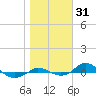 Tide chart for Red Point, Maryland on 2023/10/31