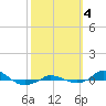 Tide chart for Red Point, Maryland on 2023/10/4
