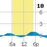 Tide chart for Red Point, Maryland on 2023/11/10