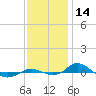 Tide chart for Red Point, Maryland on 2023/11/14