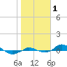 Tide chart for Red Point, Maryland on 2023/11/1