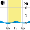 Tide chart for Red Point, Maryland on 2023/11/20