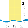 Tide chart for Red Point, Maryland on 2023/11/2