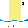Tide chart for Red Point, Maryland on 2023/11/3