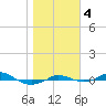 Tide chart for Red Point, Maryland on 2023/11/4