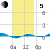Tide chart for Red Point, Maryland on 2023/11/5