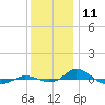 Tide chart for Red Point, Maryland on 2023/12/11