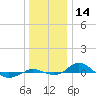 Tide chart for Red Point, Maryland on 2023/12/14