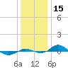 Tide chart for Red Point, Maryland on 2023/12/15