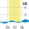 Tide chart for Red Point, Maryland on 2023/12/16