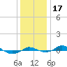 Tide chart for Red Point, Maryland on 2023/12/17